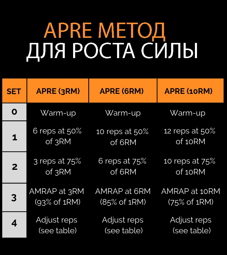 APRE: научно доказанный самый быстрый способ стать сильнее?