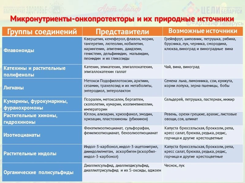 Онкопротекторное действие микронутриентов