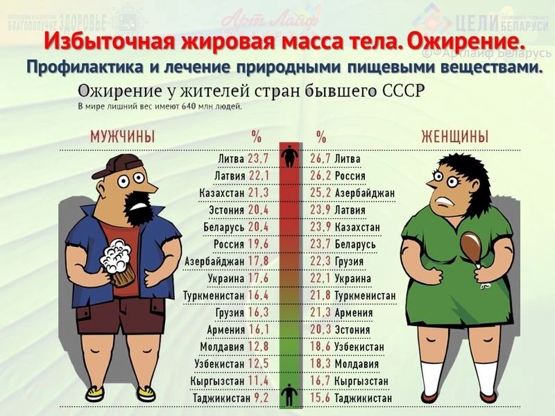 Избыточная жировая масса тела. Ожирение. Часть I
