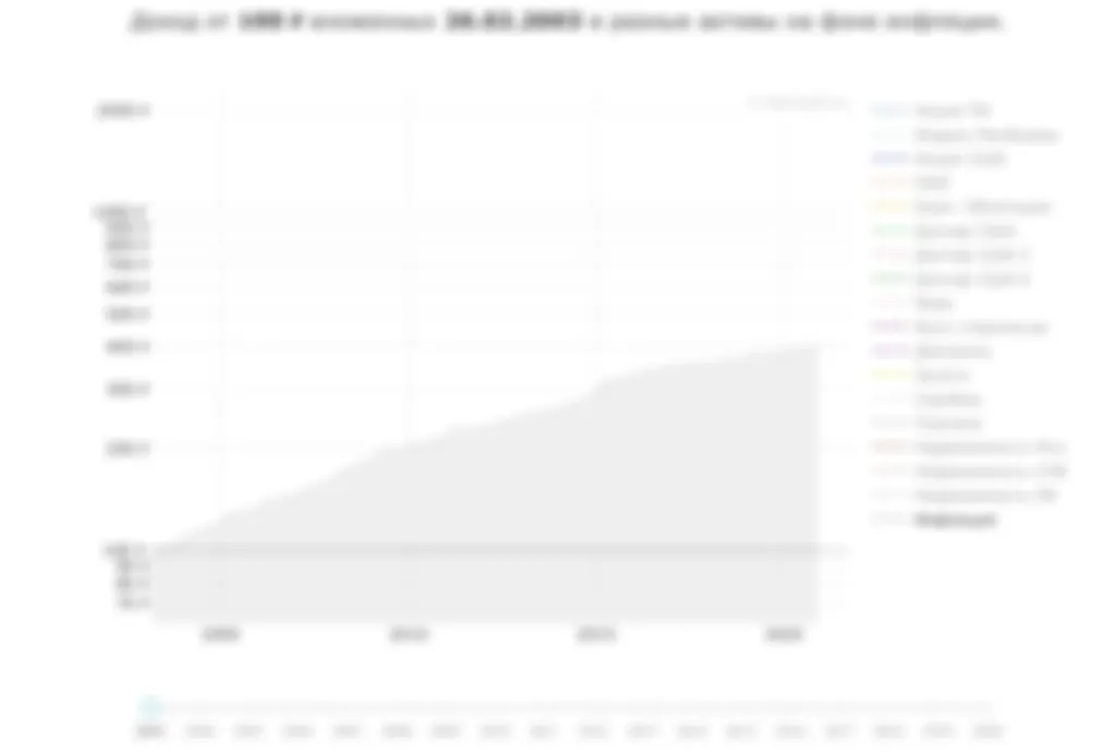 Во что превратились 100₽ за 18 лет?