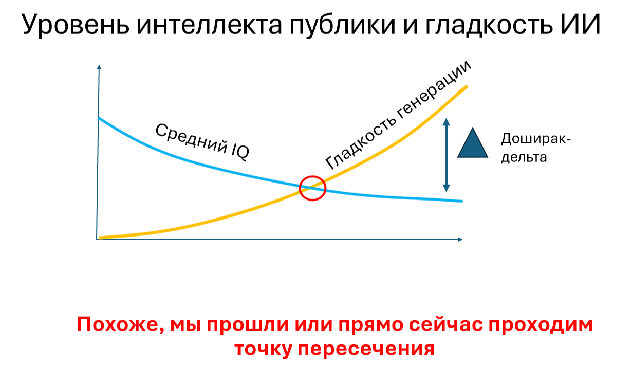 Двойная точка тупости и плато продуктивности