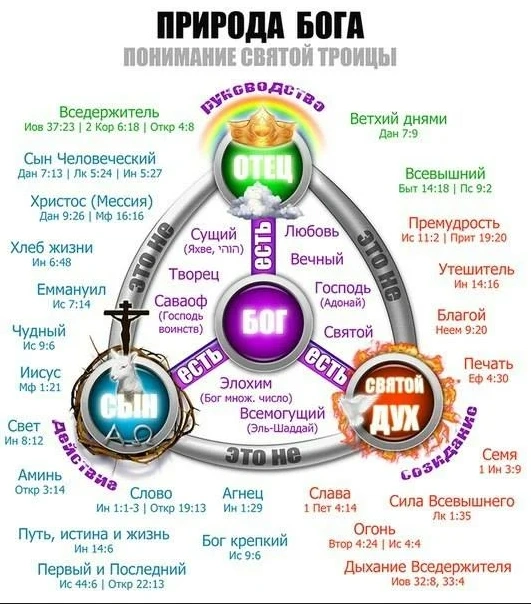 Кто есть Бог? — Природа Бога