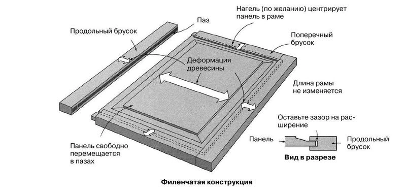 Усохнет, разбухнет, покоробит. Как учесть изменения влажности дерева в изделиях