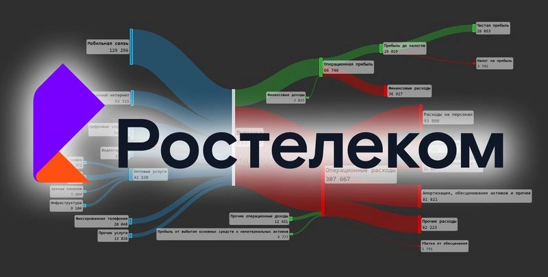 На чём зарабатывает Ростелеком?