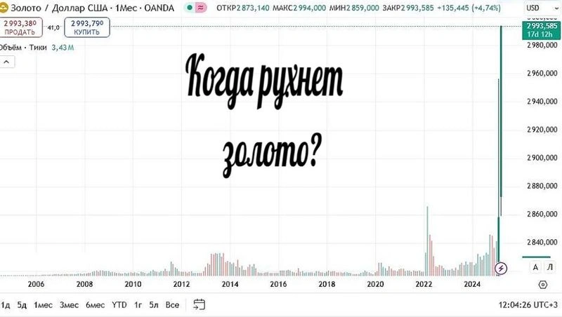 Когда рухнет золото и как на этом заработать?