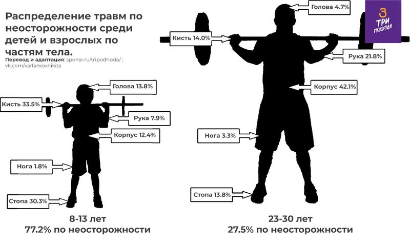 Травмы силовых тренировок: дети VS взрослые атлеты.