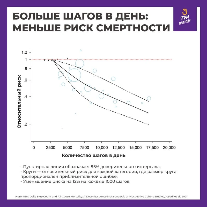 Больше шагов в день: Меньше риск смертности, но не для всех