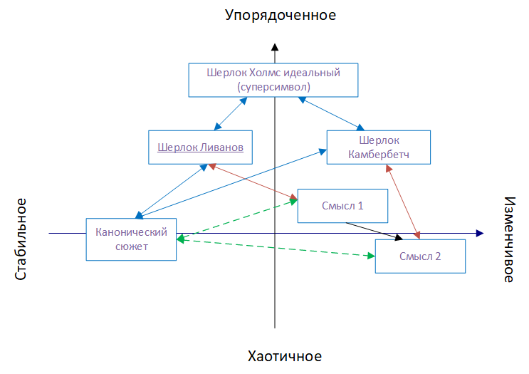 Семиосфера и трансдисциплинарность. ч. 10. «Нет Холмса кроме Ливанова», или битва семантических пузырей в искусстве