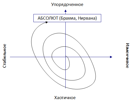 Колесо Сансары и 10 сфирот Каббалы. Реконструкция динамической модели реинкарнации.