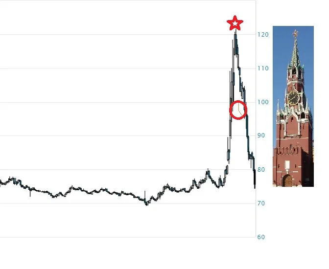 Путь Рубля к независимости...