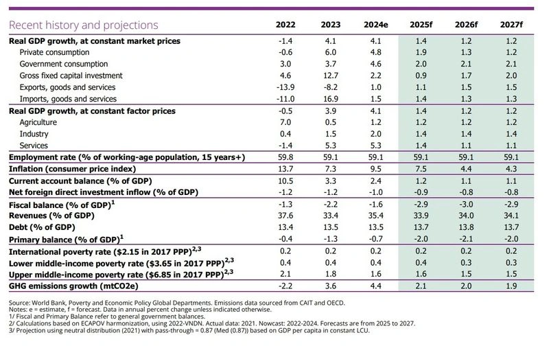 Достижимость Устойчивого Роста ВВП России 3%+ и Роль ОФЗ
