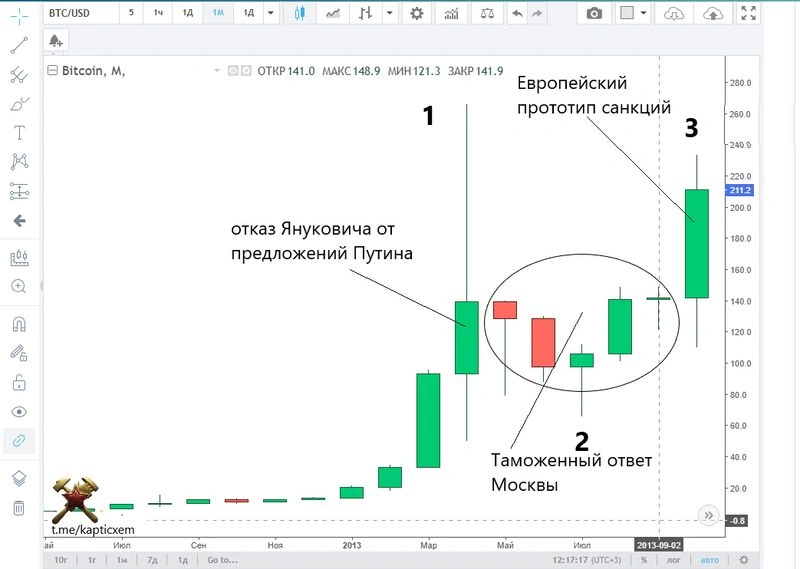 Загадочная связь курса Биткоина и событий вокруг Украины. Часть вторая — майданная.