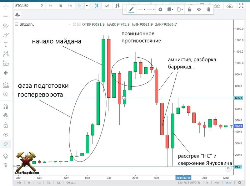 Биткоин и СВО (конспирологическое)