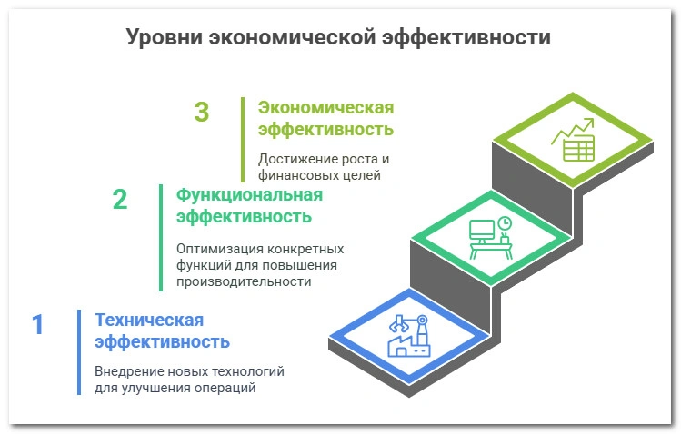 Уровни экономической эффективности