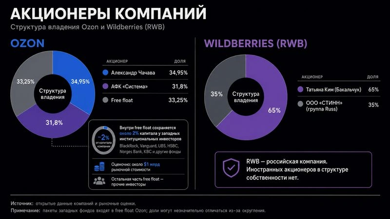 Почему украинские дроны не падают на склады Ozon?