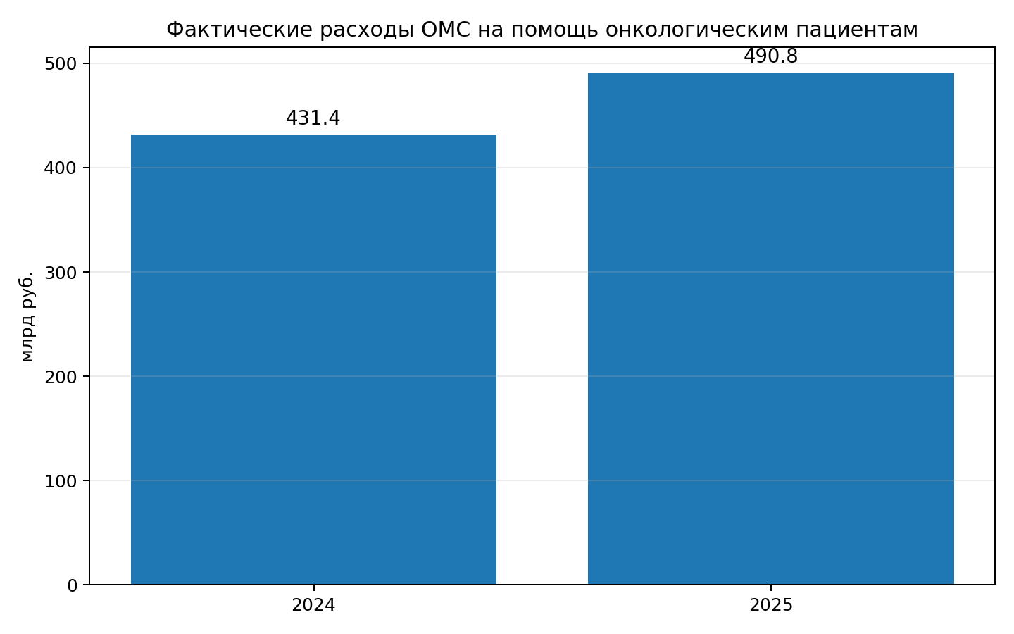 Куда исчезли деньги на онкологию: разбираем бюджет без манипуляций
