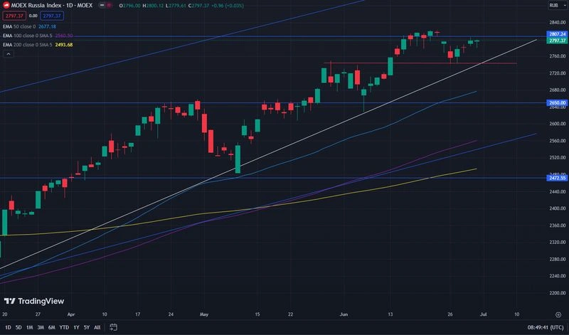 Кажущееся спокойствие индекса МосБиржи