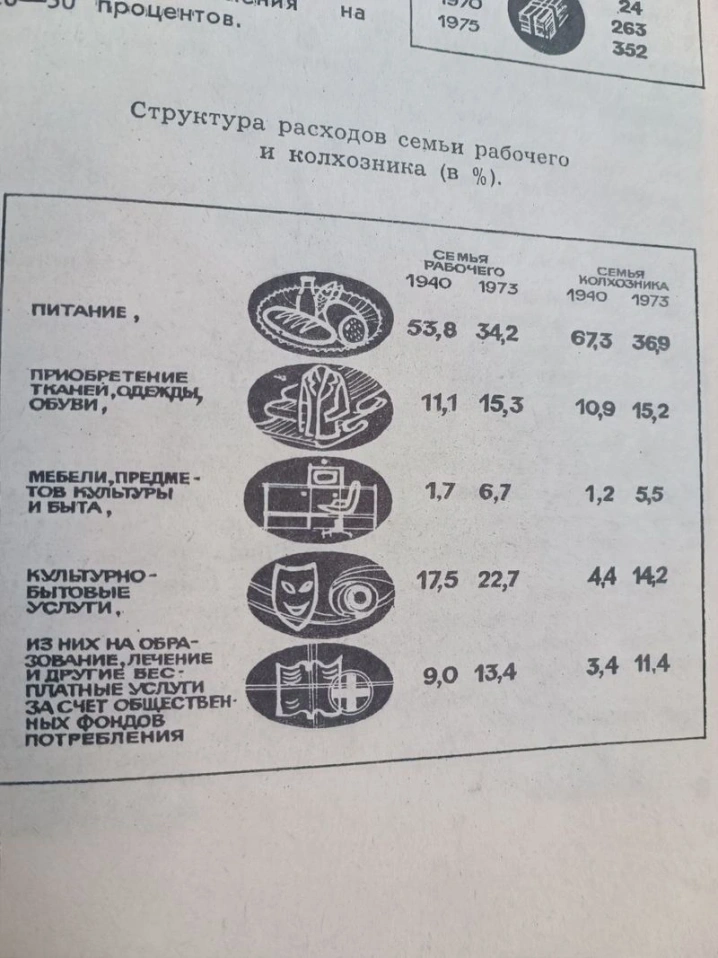 В СССР в 1975 году люди на питание тратили столько же, сколько в России в 2026 году