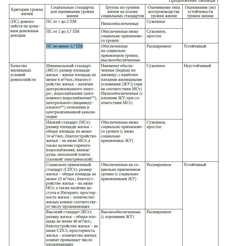 Какая жизнь в России официально считается «социально-приемлемой»: 200-300 тысяч на семью из 3-х человек, квартира 69 кв.м