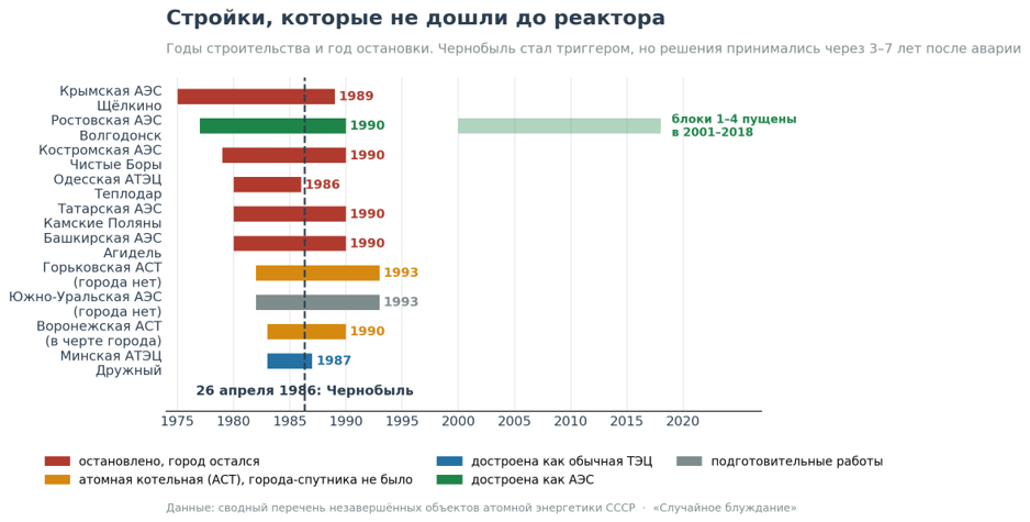 Города, которые не дождались реактора