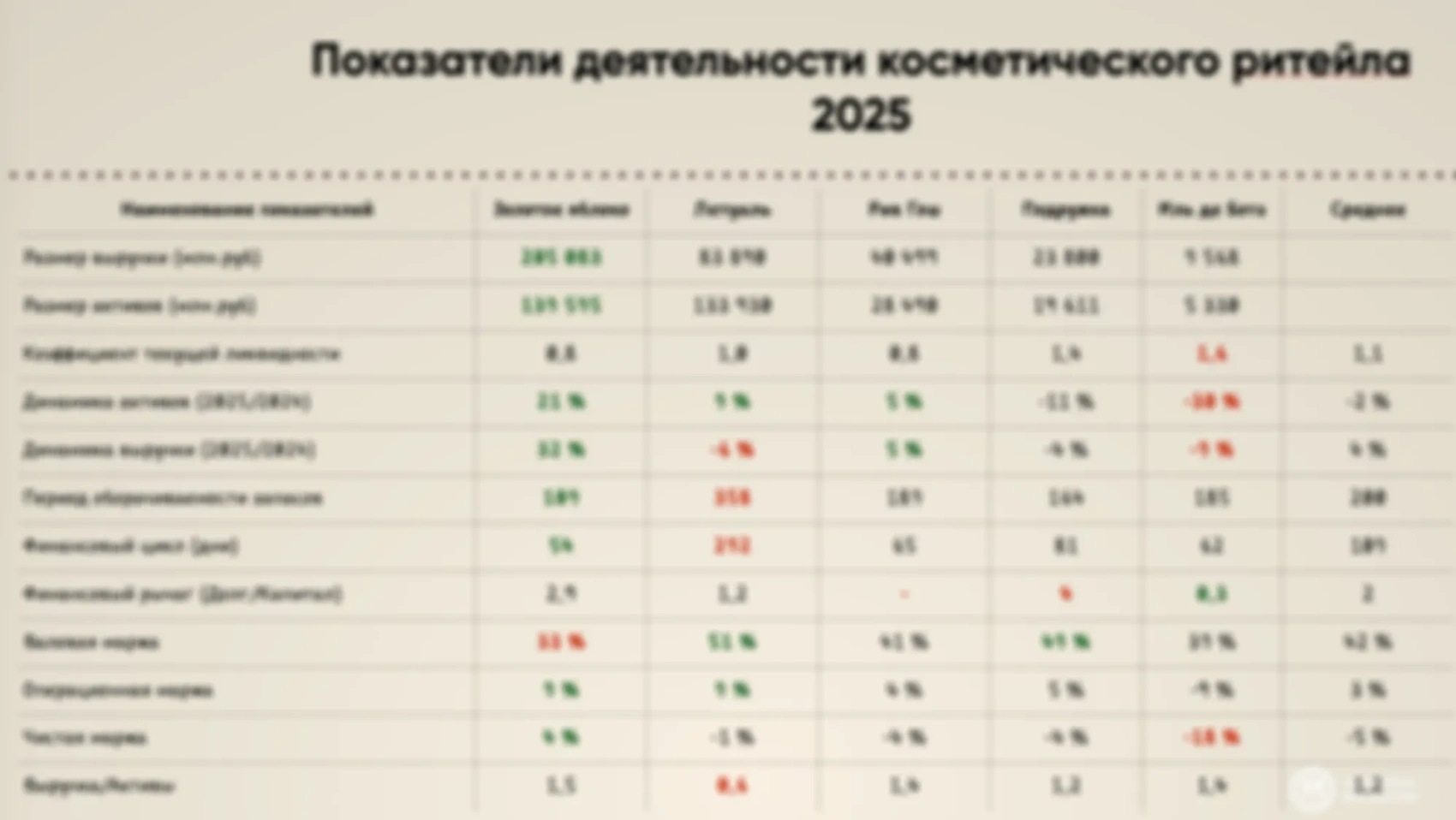 Свод показателей деятельности косметического ритейла в 2025 году