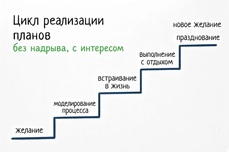 Как начинать дела так, чтобы их потом не бросать. «Цикл реализации» вместо «цикла выгорания» ; четыре важнейших правила