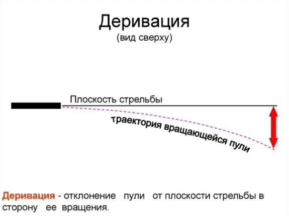 Деривация