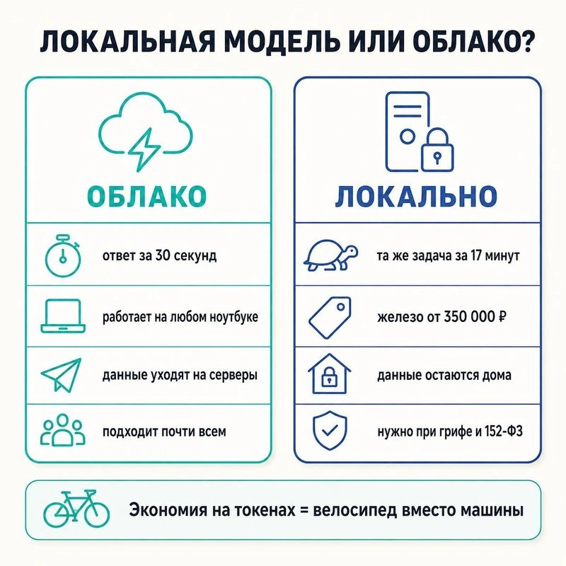 Локальная модель на вашем компьютере: кому она действительно нужна, и почему я остаюсь в облаке