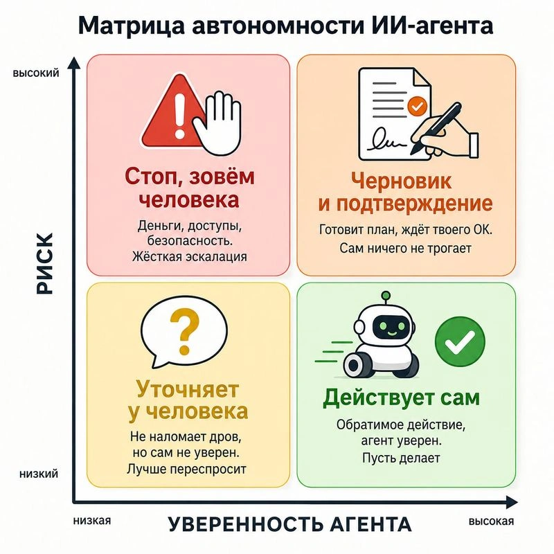 Когда ИИ-агенту можно дать порулить самому, а когда «руки прочь от моего бизнеса!»