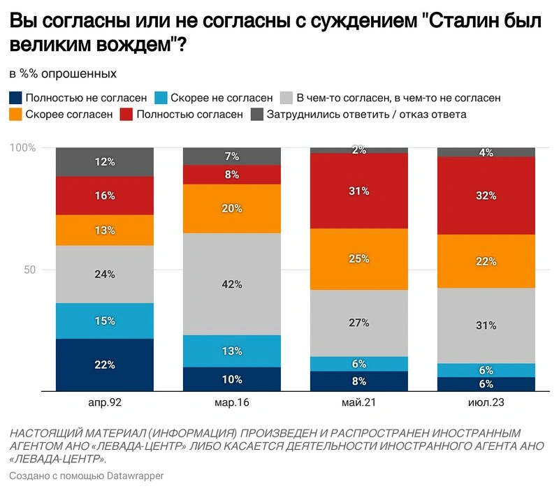 Реакционные левые. Сталин — Да. СССР — Нет