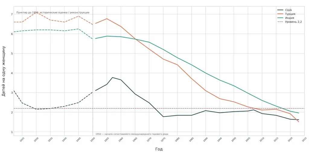 СКР США, Турции и Индии с 1922 по 2025 гг.