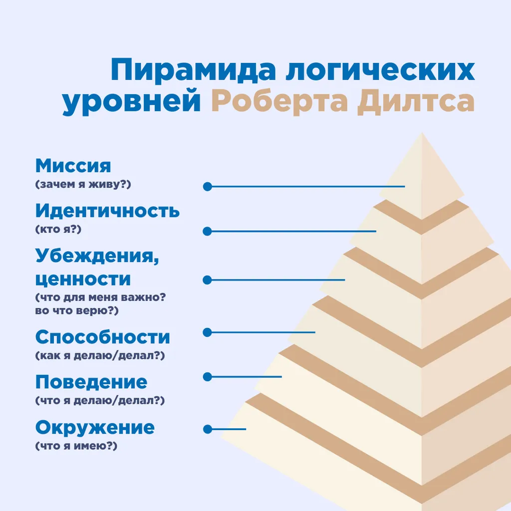 Модель НЛП - пирамида логических уровней Роберта Дилтса