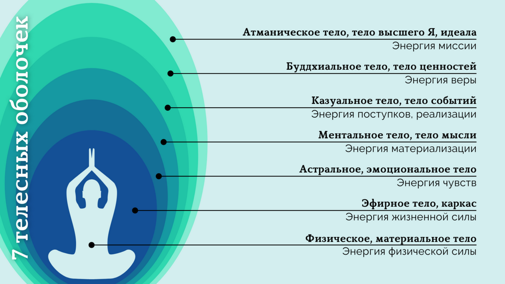 Семь тонких тел и их содержание