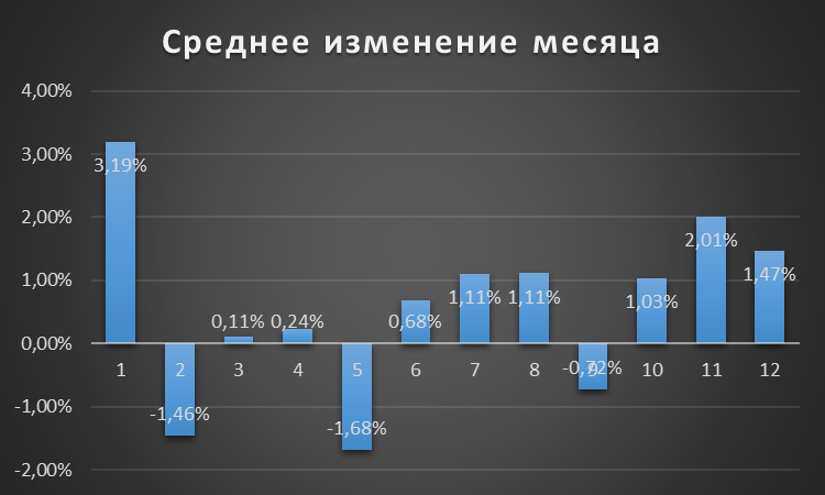 Вероятный трейд месяца