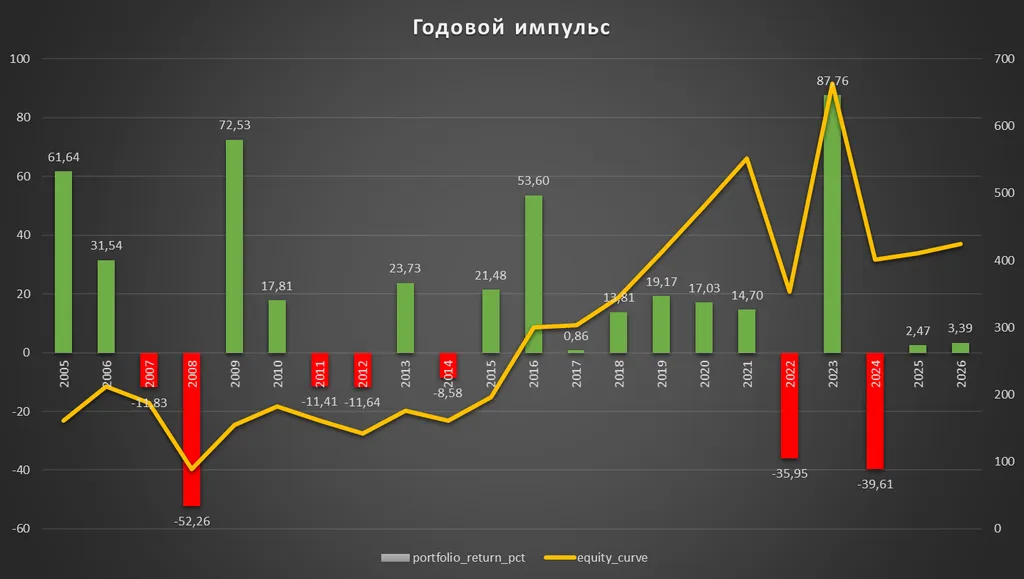 Бэктест momentum