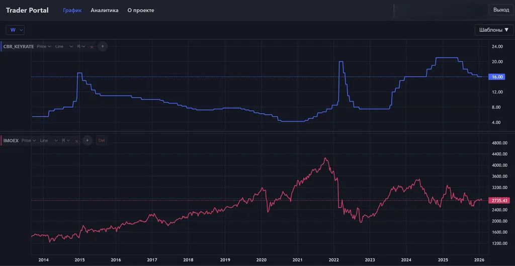 Почему 2026 год может быть растущим (часть1)