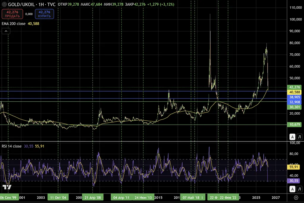 Золото в нефти