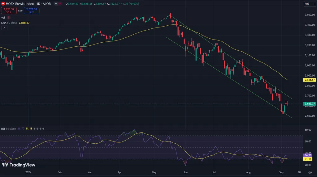 Дневной таймфрейм