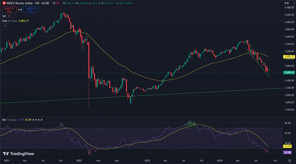 Недельный таймфрейм