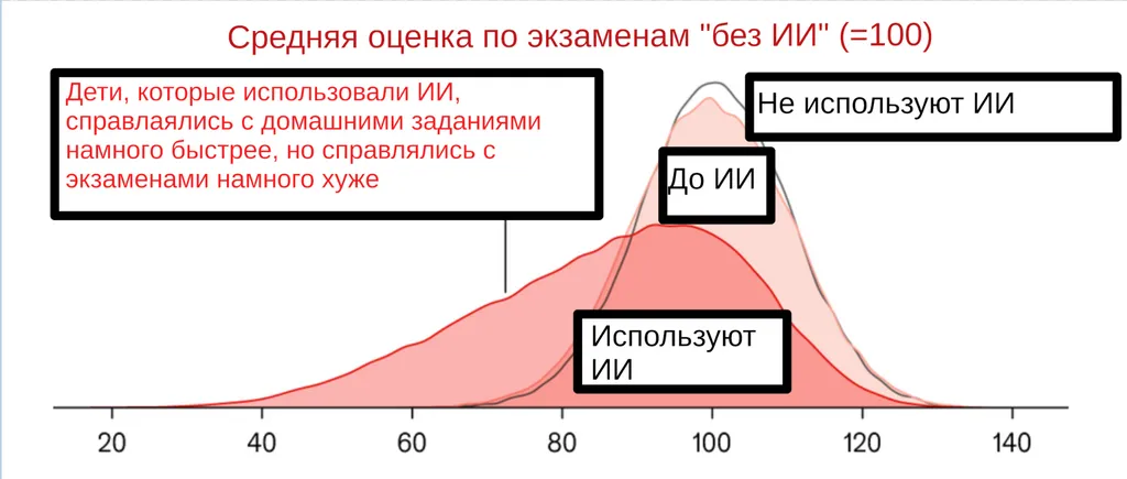 [Заметки] «Когнитивный штраф за ИИ» в китайском образовании и наше светлое будущее