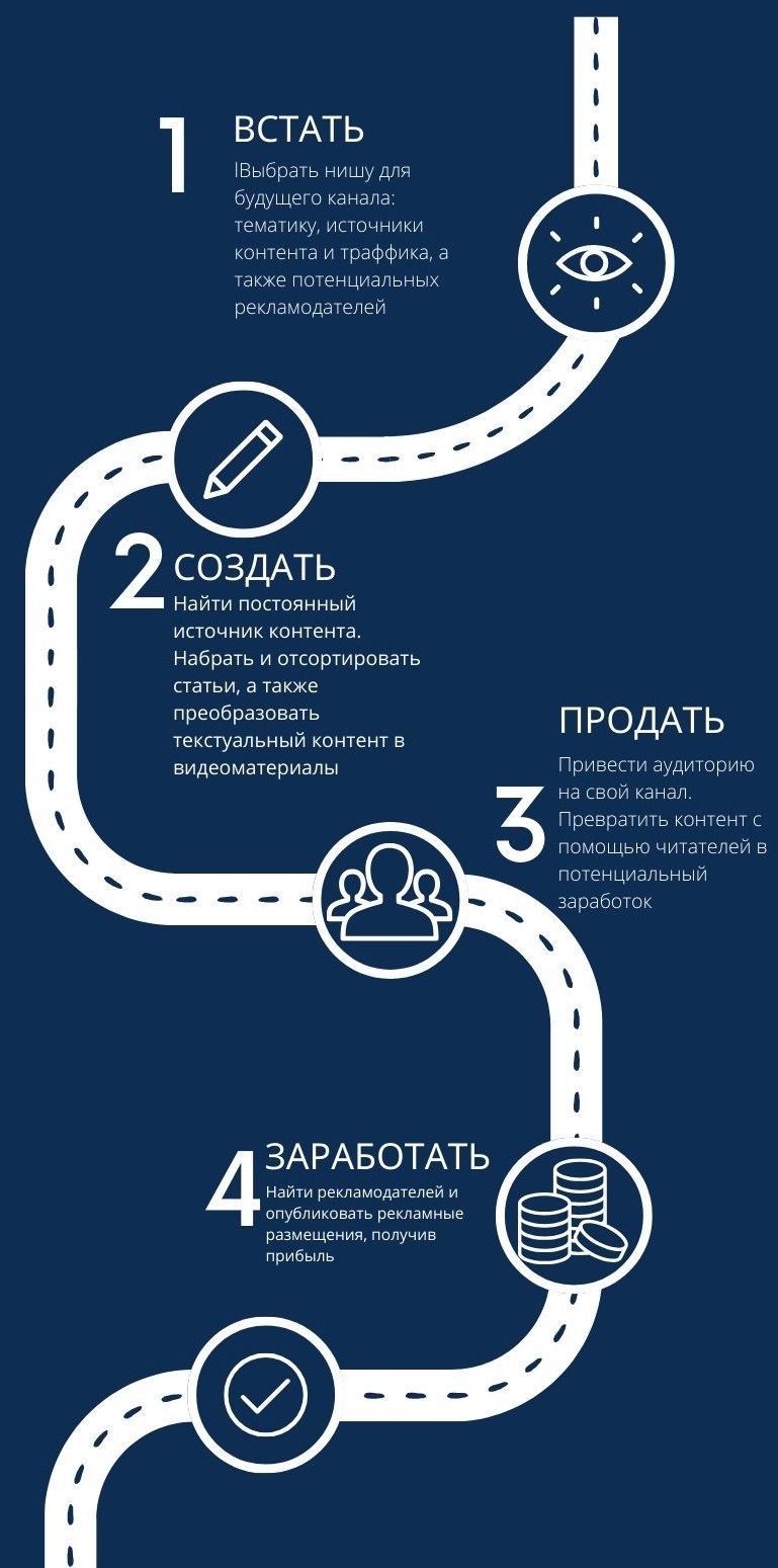 Схема стратегии Встать-Создать-Продать-Заработать