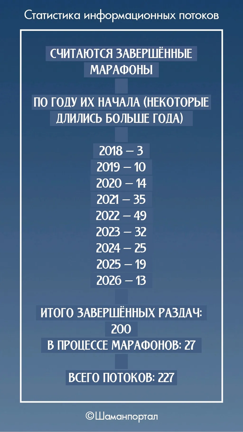 Статистика астрошамана.