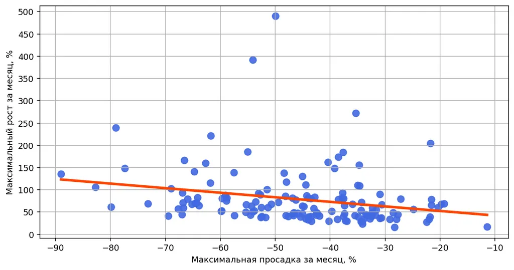 Корреляция по Пирсону -0.24