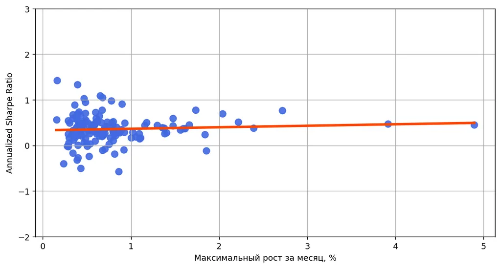 Корреляция 0.067