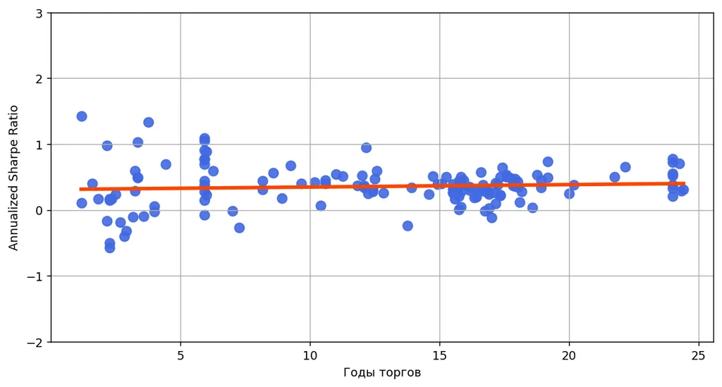 Корреляция 0.078