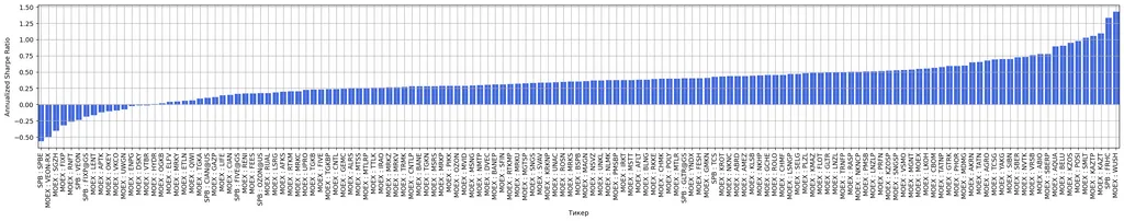 Безрисковая альтернатива равна нулю