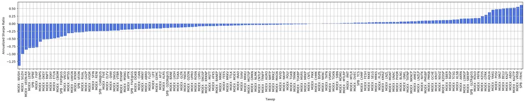 За безрисковую альтернативу принята доходность рынка в целом