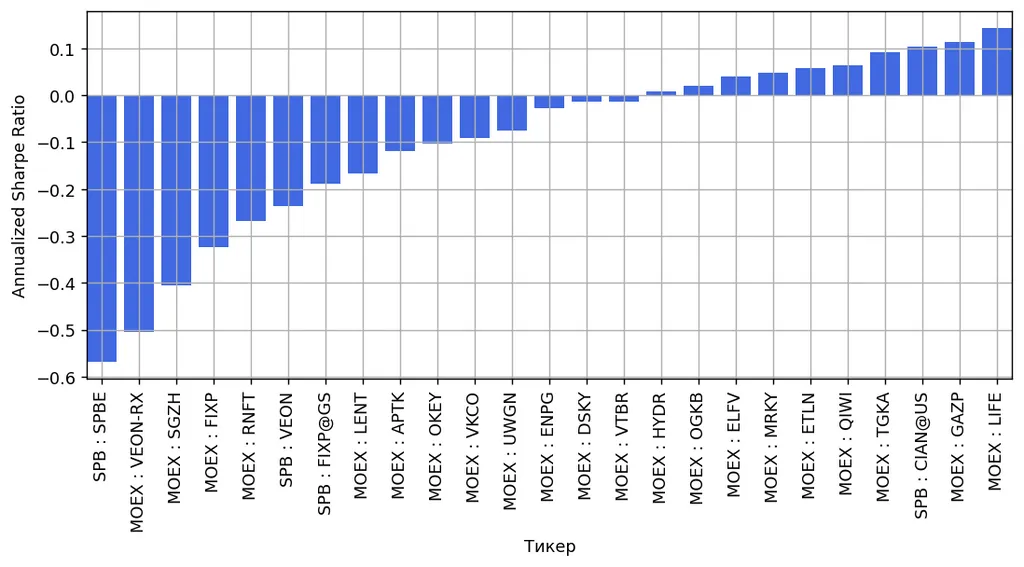 Безрисковая альтернатива равна нулю