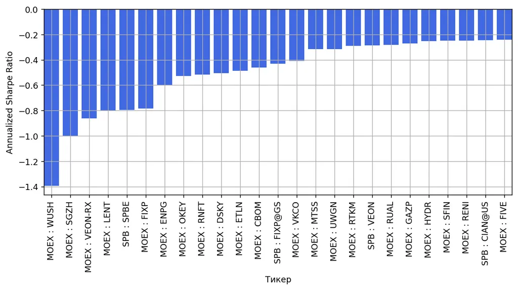 За безрисковую альтернативу принята доходность рынка в целом