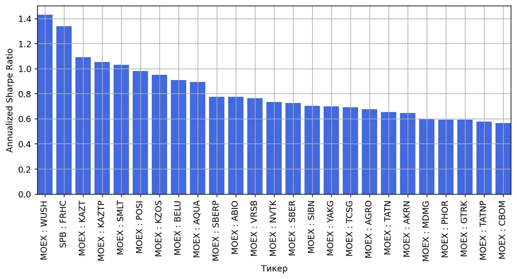Безрисковая альтернатива равна нулю